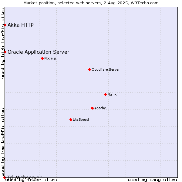 Market position of Oracle Application Server vs. Akka HTTP vs. Tcl-Webserver