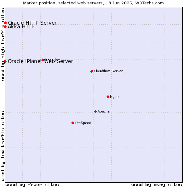 Market position of Oracle HTTP Server vs. Akka HTTP vs. Oracle iPlanet Web Server