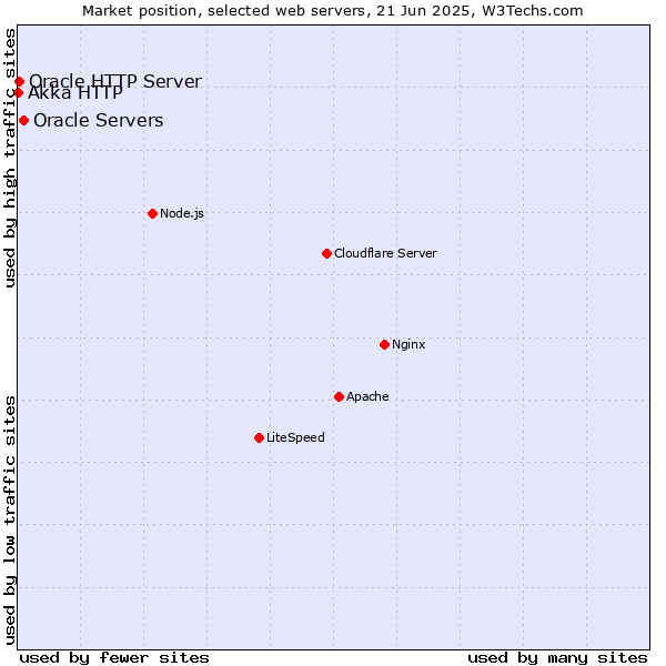 Market position of Oracle Servers vs. Oracle HTTP Server vs. Akka HTTP