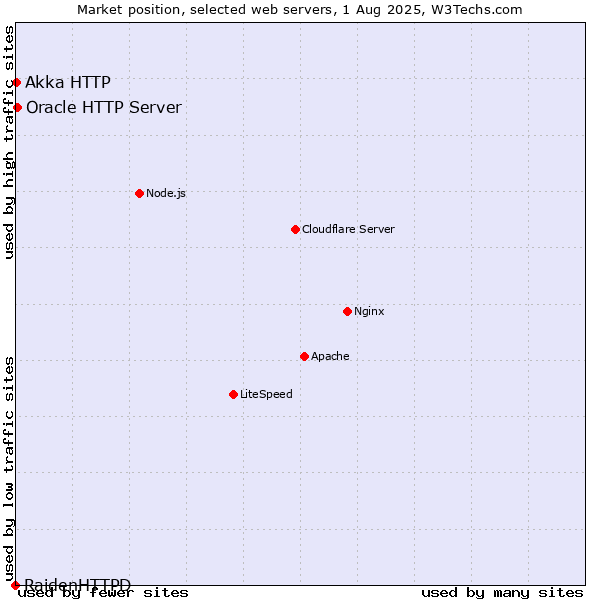 Market position of Oracle HTTP Server vs. Akka HTTP vs. RaidenHTTPD