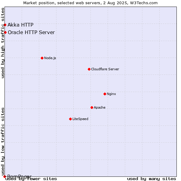 Market position of Oracle HTTP Server vs. Akka HTTP vs. RomPager