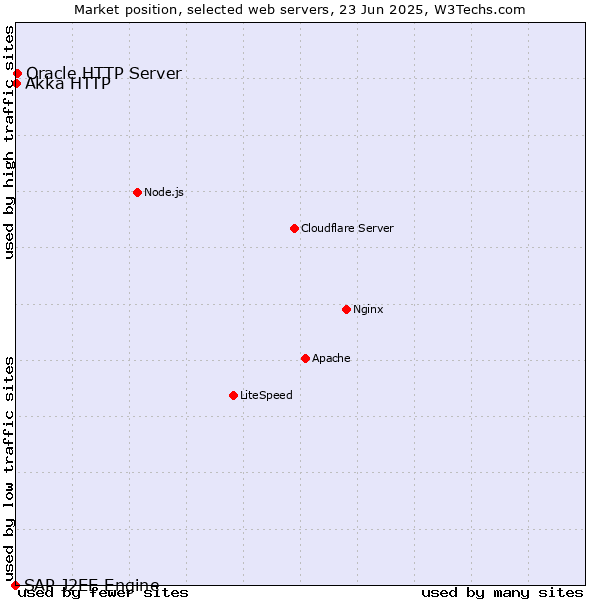 Market position of Oracle HTTP Server vs. Akka HTTP vs. SAP J2EE Engine
