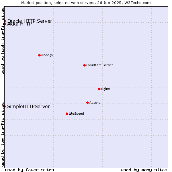 Market position of Oracle HTTP Server vs. SimpleHTTPServer vs. Akka HTTP