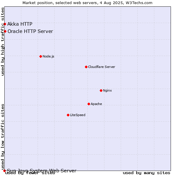 Market position of Oracle HTTP Server vs. Akka HTTP vs. Sun Java System Web Server