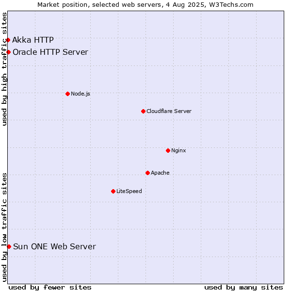 Market position of Sun ONE Web Server vs. Oracle HTTP Server vs. Akka HTTP