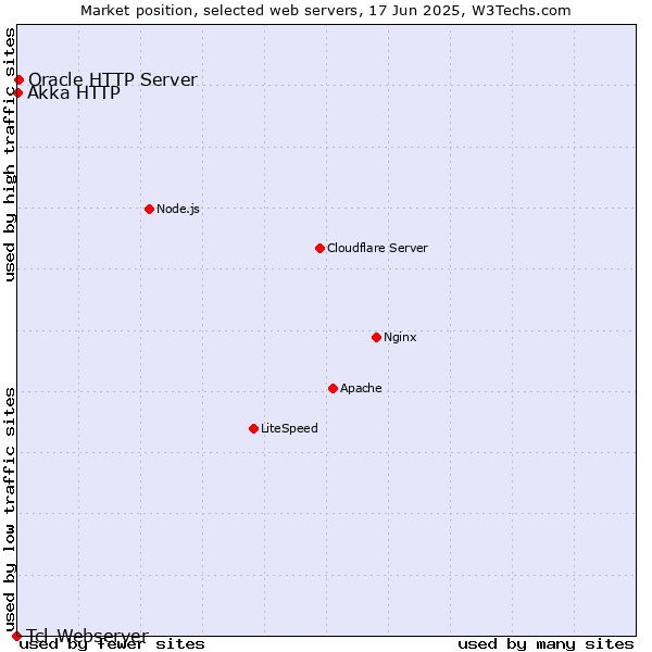 Market position of Oracle HTTP Server vs. Akka HTTP vs. Tcl-Webserver