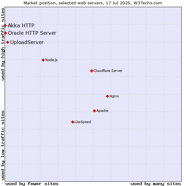 Market position of UploadServer vs. Oracle HTTP Server vs. Akka HTTP