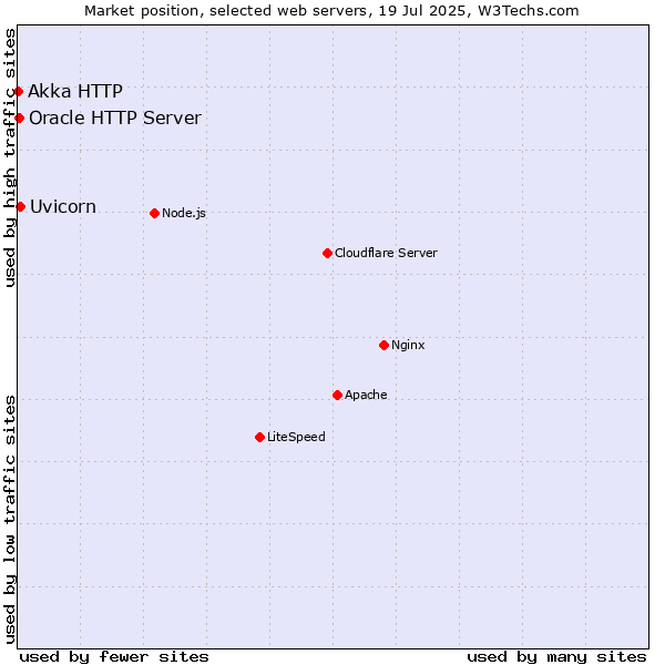 Market position of Uvicorn vs. Oracle HTTP Server vs. Akka HTTP