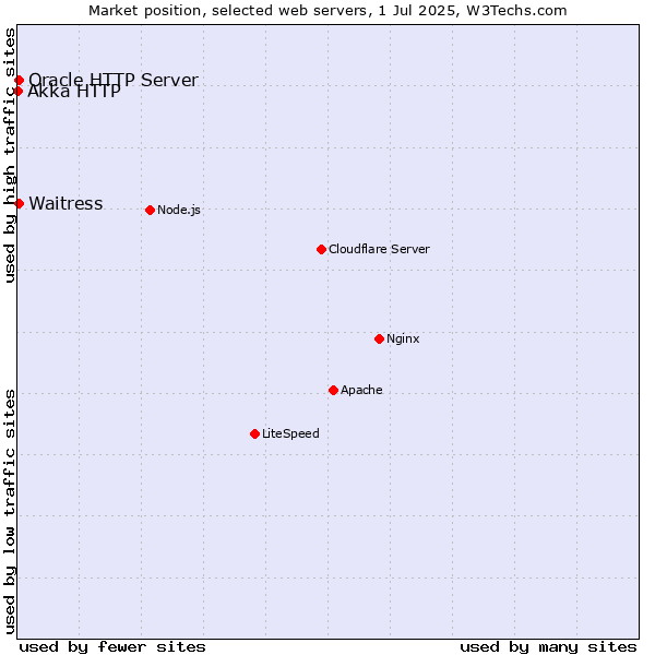 Market position of Oracle HTTP Server vs. Waitress vs. Akka HTTP