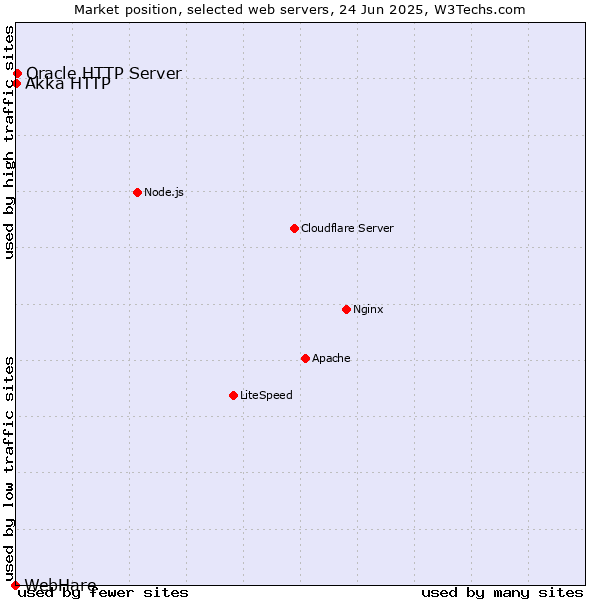 Market position of Oracle HTTP Server vs. Akka HTTP vs. WebHare