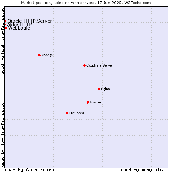 Market position of WebLogic vs. Oracle HTTP Server vs. Akka HTTP