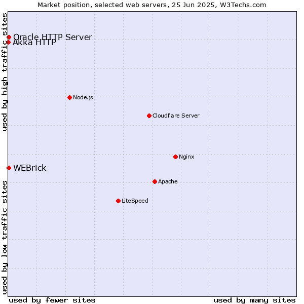 Market position of WEBrick vs. Oracle HTTP Server vs. Akka HTTP
