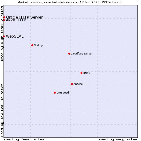 Market position of Oracle HTTP Server vs. Akka HTTP vs. WebSEAL