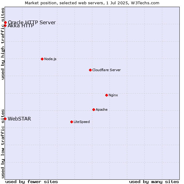 Market position of Oracle HTTP Server vs. Akka HTTP vs. WebSTAR