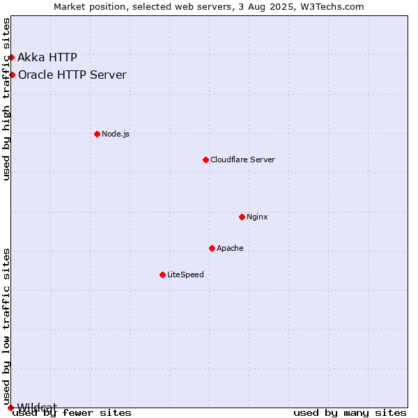 Market position of Oracle HTTP Server vs. Akka HTTP vs. Wildcat