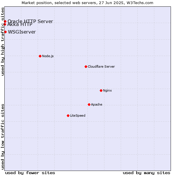 Market position of WSGIserver vs. Oracle HTTP Server vs. Akka HTTP