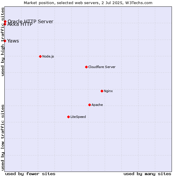 Market position of Oracle HTTP Server vs. Akka HTTP vs. Yaws