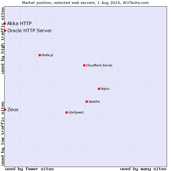 Market position of Zeus vs. Oracle HTTP Server vs. Akka HTTP