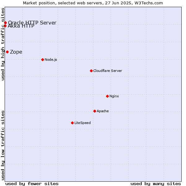 Market position of Zope vs. Oracle HTTP Server vs. Akka HTTP