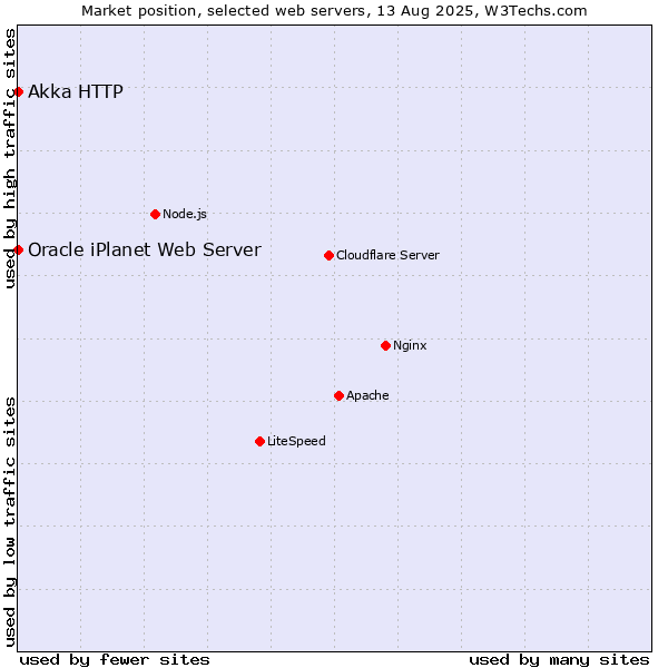 Market position of Akka HTTP vs. Oracle iPlanet Web Server