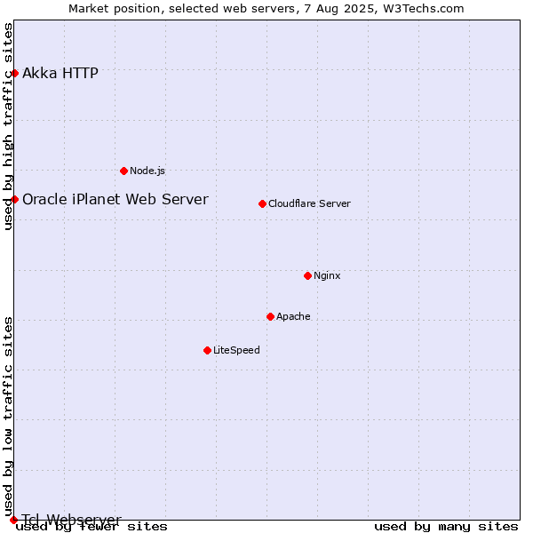 Market position of Akka HTTP vs. Oracle iPlanet Web Server vs. Tcl-Webserver