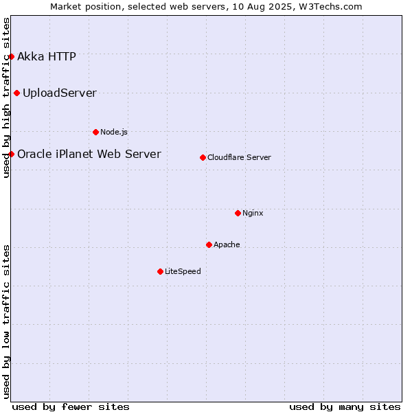 Market position of UploadServer vs. Akka HTTP vs. Oracle iPlanet Web Server