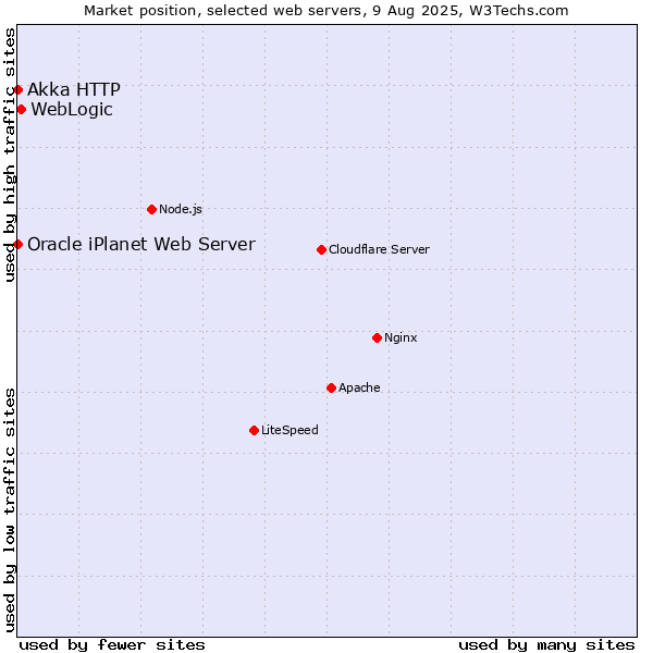 Market position of WebLogic vs. Akka HTTP vs. Oracle iPlanet Web Server