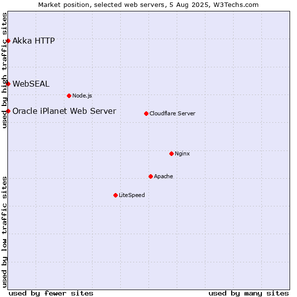 Market position of Akka HTTP vs. Oracle iPlanet Web Server vs. WebSEAL