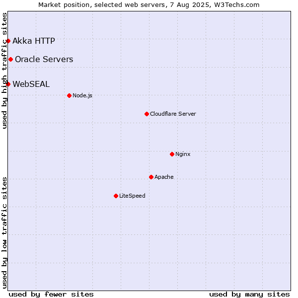 Market position of Oracle Servers vs. Akka HTTP vs. WebSEAL