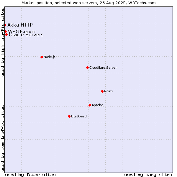 Market position of Oracle Servers vs. WSGIserver vs. Akka HTTP