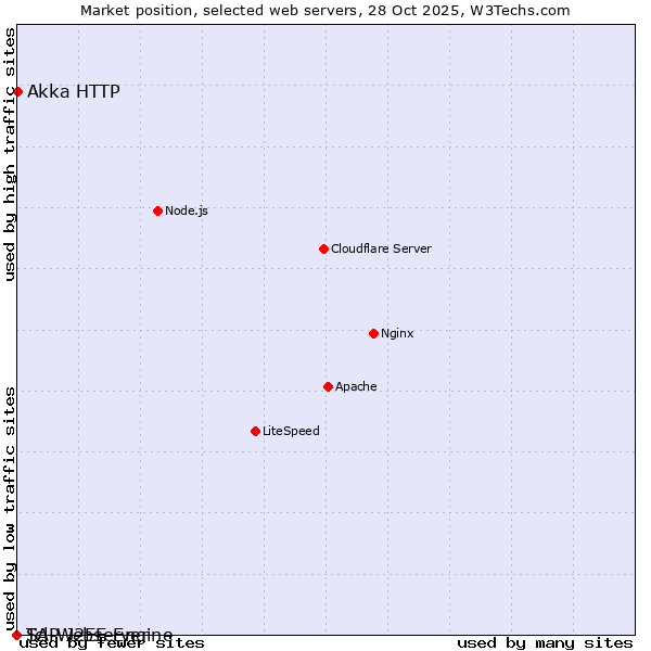 Market position of Akka HTTP vs. SAP J2EE Engine vs. Tcl-Webserver