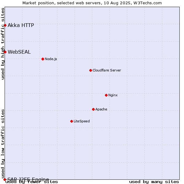 Market position of Akka HTTP vs. WebSEAL vs. SAP J2EE Engine