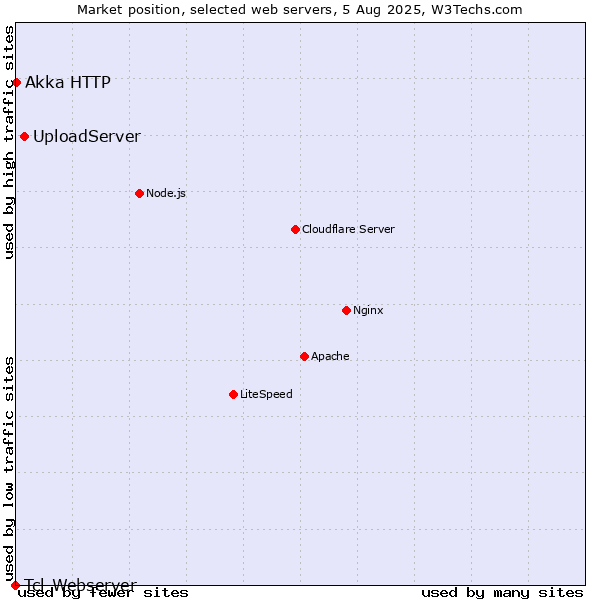 Market position of UploadServer vs. Akka HTTP vs. Tcl-Webserver