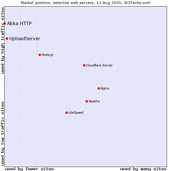 Market position of UploadServer vs. Akka HTTP