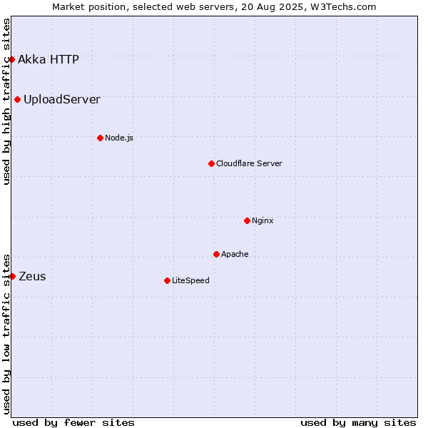 Market position of UploadServer vs. Zeus vs. Akka HTTP