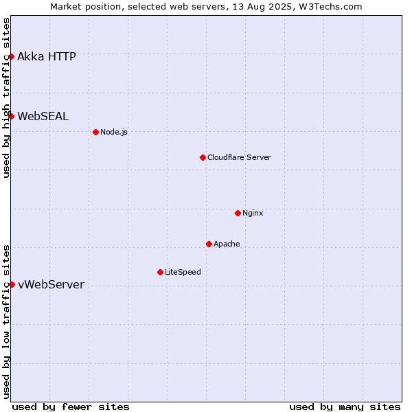 Market position of vWebServer vs. Akka HTTP vs. WebSEAL