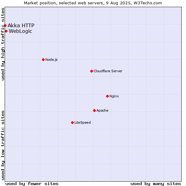 Market position of WebLogic vs. Akka HTTP