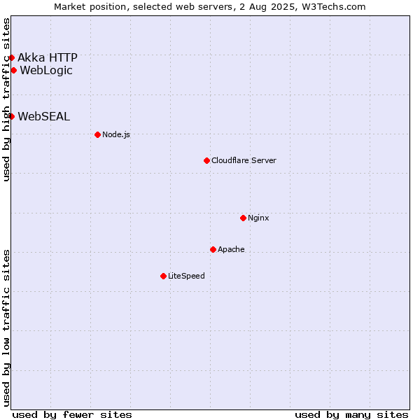 Market position of WebLogic vs. Akka HTTP vs. WebSEAL