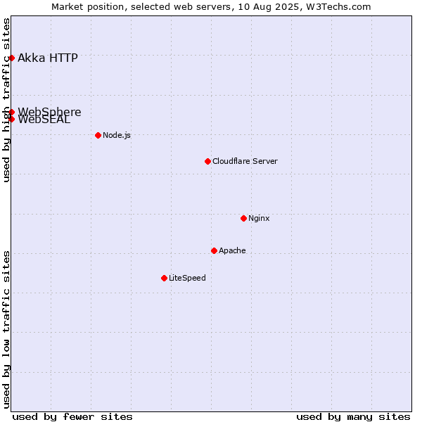 Market position of Akka HTTP vs. WebSphere vs. WebSEAL