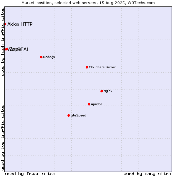Market position of Zope vs. Akka HTTP vs. WebSEAL
