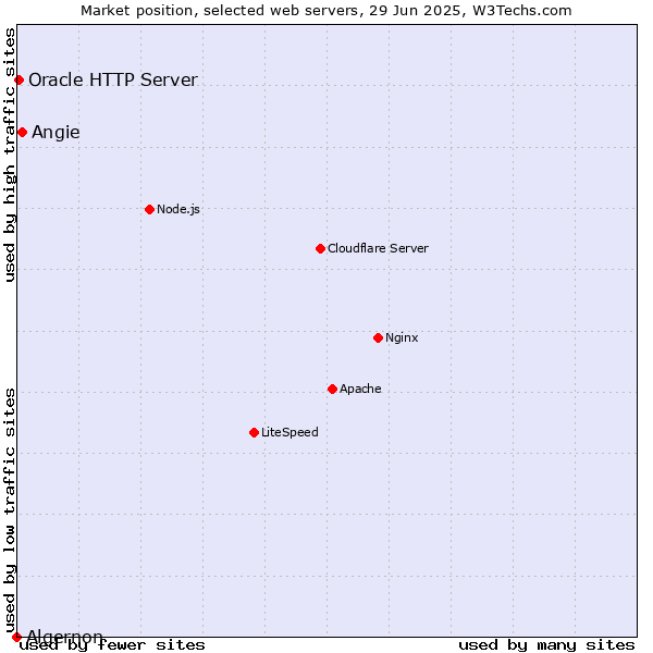 Market position of Angie vs. Oracle HTTP Server vs. Algernon