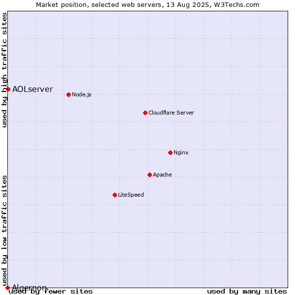 Market position of AOLserver vs. Algernon