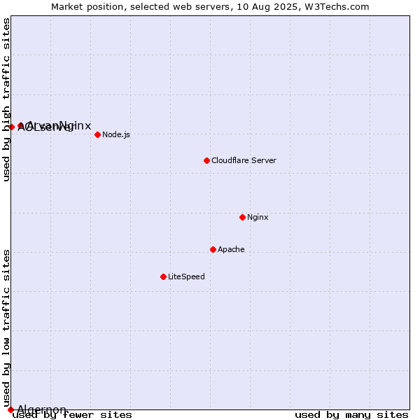 Market position of ArvanNginx vs. AOLserver vs. Algernon