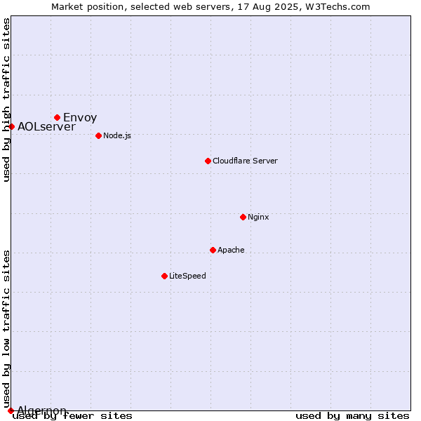 Market position of Envoy vs. AOLserver vs. Algernon