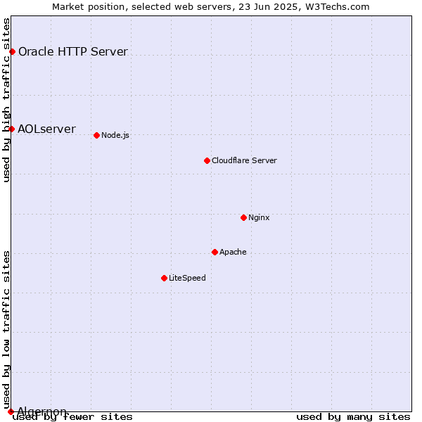 Market position of Oracle HTTP Server vs. AOLserver vs. Algernon