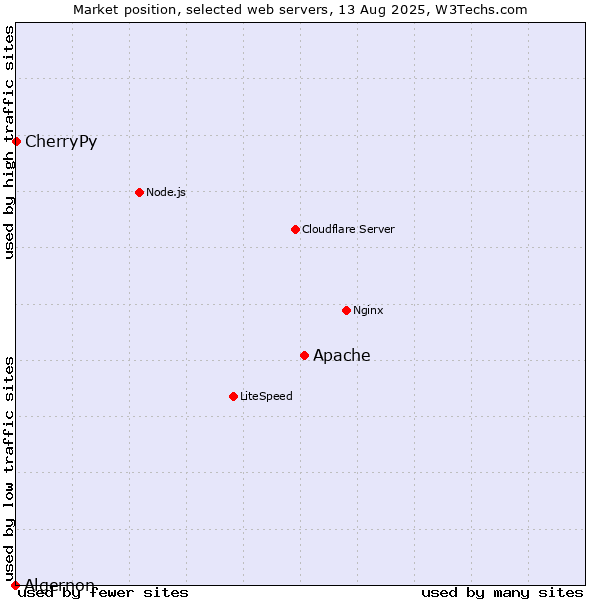 Market position of Apache vs. CherryPy vs. Algernon