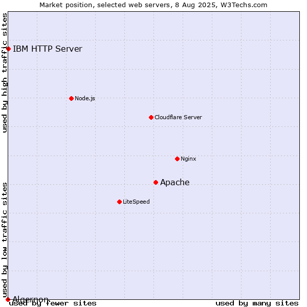 Market position of Apache vs. IBM HTTP Server vs. Algernon