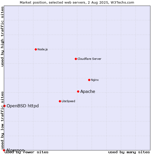 Market position of Apache vs. OpenBSD httpd vs. Algernon