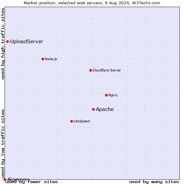 Market position of Apache vs. UploadServer vs. Algernon