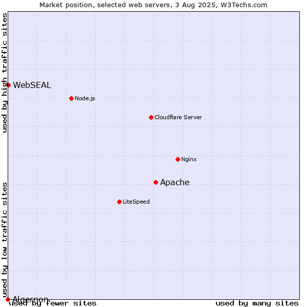 Market position of Apache vs. WebSEAL vs. Algernon